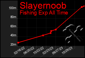 Total Graph of Slayernoob