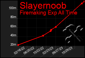 Total Graph of Slayernoob