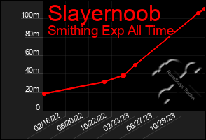 Total Graph of Slayernoob