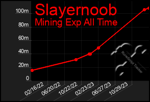 Total Graph of Slayernoob