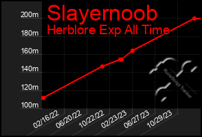 Total Graph of Slayernoob