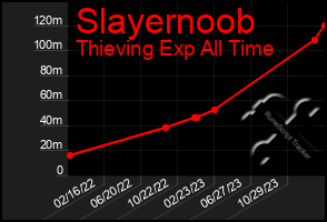 Total Graph of Slayernoob