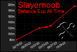 Total Graph of Slayernoob