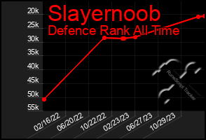 Total Graph of Slayernoob