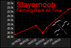 Total Graph of Slayernoob