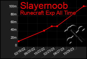 Total Graph of Slayernoob