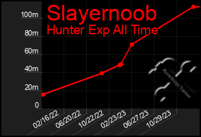 Total Graph of Slayernoob