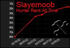 Total Graph of Slayernoob