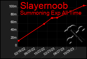 Total Graph of Slayernoob