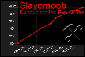 Total Graph of Slayernoob