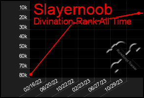 Total Graph of Slayernoob