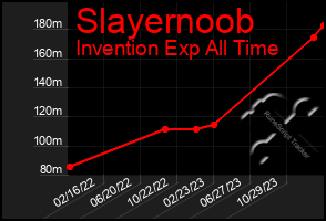 Total Graph of Slayernoob