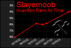 Total Graph of Slayernoob