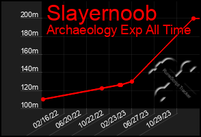 Total Graph of Slayernoob