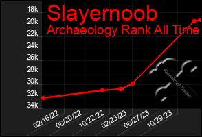 Total Graph of Slayernoob