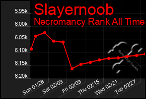 Total Graph of Slayernoob