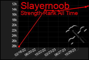 Total Graph of Slayernoob