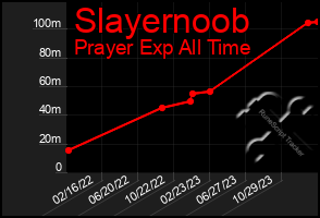 Total Graph of Slayernoob