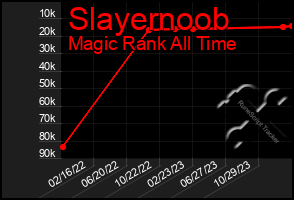 Total Graph of Slayernoob