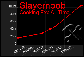 Total Graph of Slayernoob