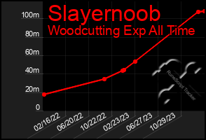 Total Graph of Slayernoob