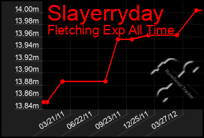 Total Graph of Slayerryday