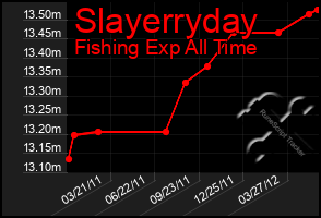 Total Graph of Slayerryday