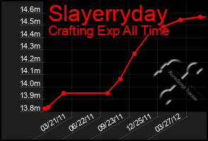 Total Graph of Slayerryday