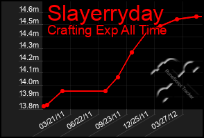 Total Graph of Slayerryday