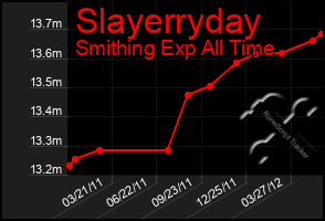 Total Graph of Slayerryday