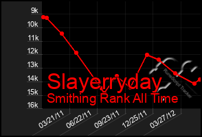 Total Graph of Slayerryday