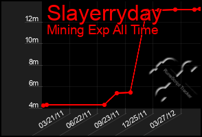 Total Graph of Slayerryday