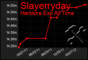 Total Graph of Slayerryday