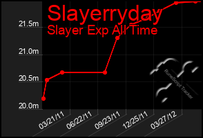 Total Graph of Slayerryday