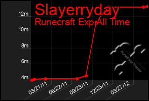 Total Graph of Slayerryday