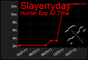 Total Graph of Slayerryday