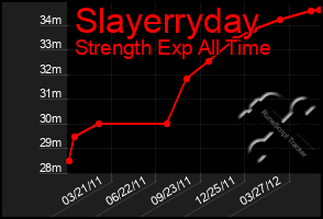 Total Graph of Slayerryday