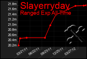 Total Graph of Slayerryday