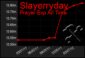 Total Graph of Slayerryday