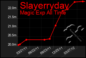 Total Graph of Slayerryday