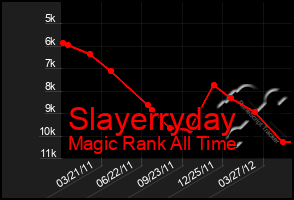 Total Graph of Slayerryday