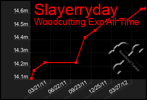 Total Graph of Slayerryday