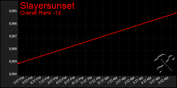 Last 24 Hours Graph of Slayersunset