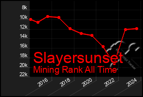 Total Graph of Slayersunset