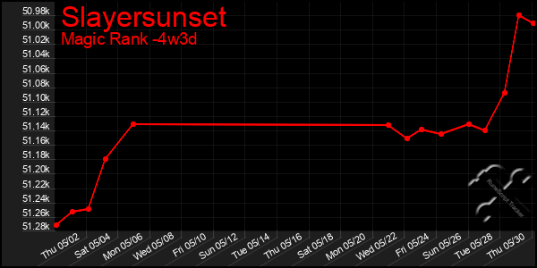 Last 31 Days Graph of Slayersunset