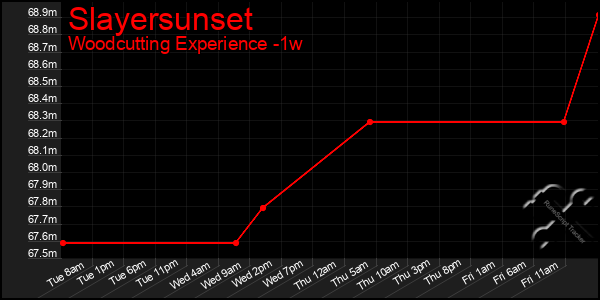 Last 7 Days Graph of Slayersunset