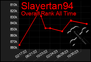Total Graph of Slayertan94