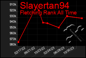 Total Graph of Slayertan94
