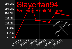 Total Graph of Slayertan94
