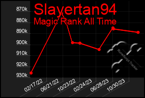 Total Graph of Slayertan94